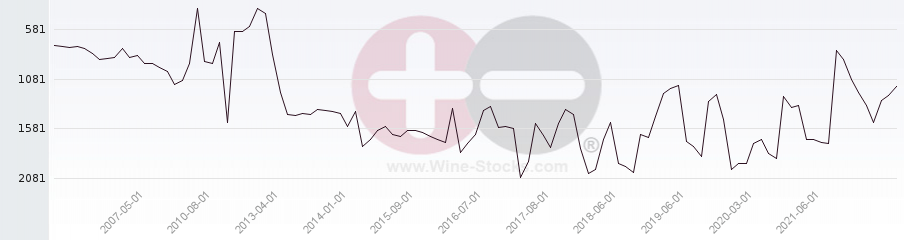 Vineyard World Ranking Chart