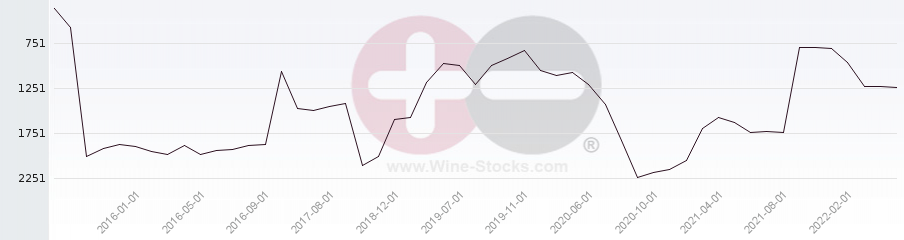 Vineyard World Ranking Chart