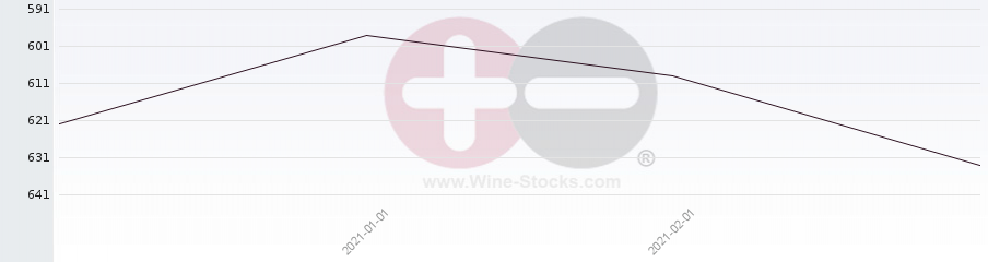 Vineyard World Ranking Chart