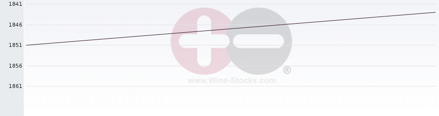 Vineyard World Ranking Chart