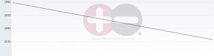 Vineyard World Ranking Chart