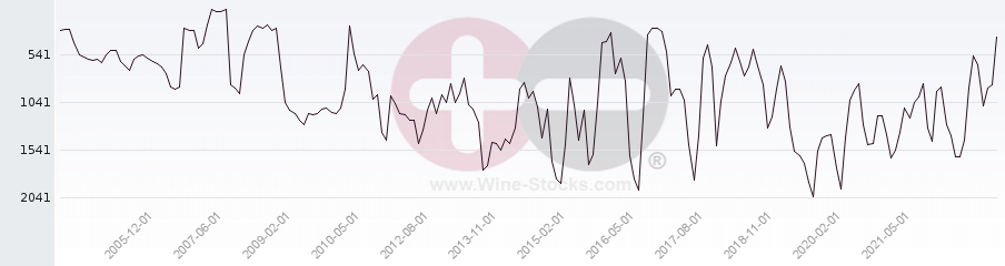Vineyard World Ranking Chart