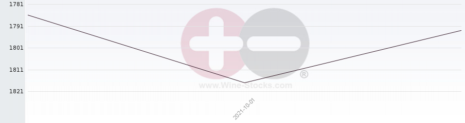 Vineyard World Ranking Chart