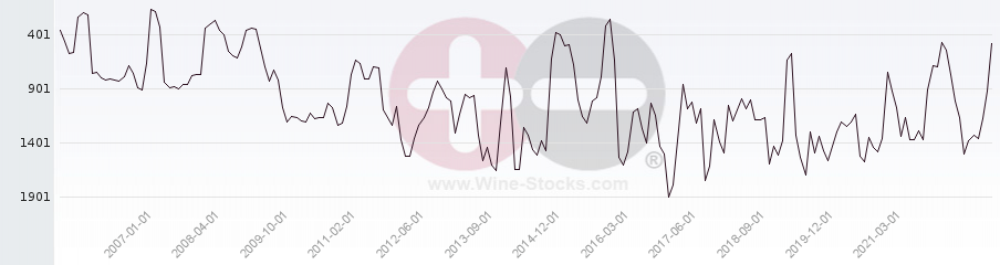 Vineyard World Ranking Chart