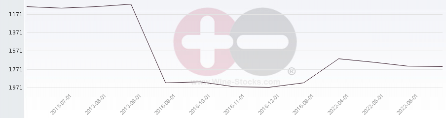 Vineyard World Ranking Chart