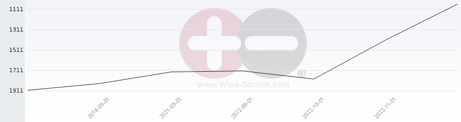Vineyard World Ranking Chart
