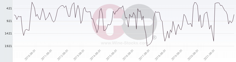 Vineyard World Ranking Chart