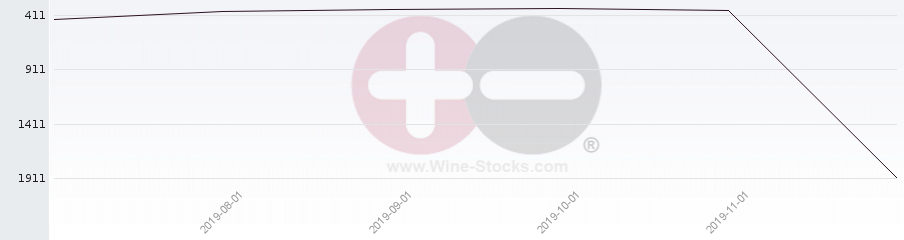 Vineyard World Ranking Chart