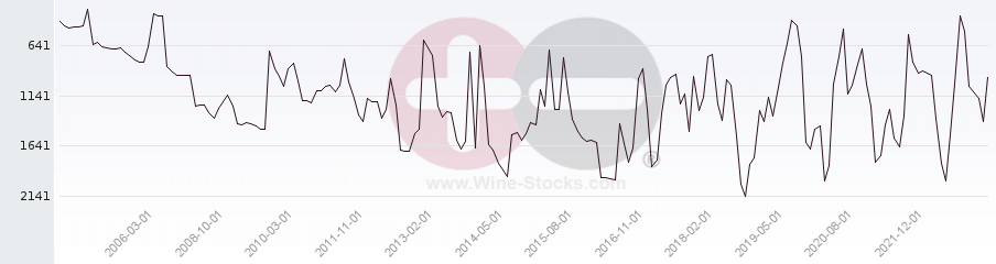 Vineyard World Ranking Chart