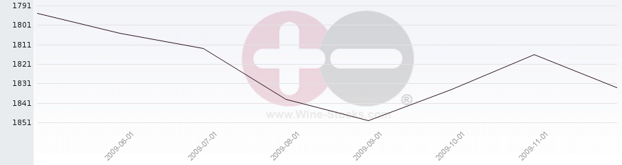 Vineyard World Ranking Chart