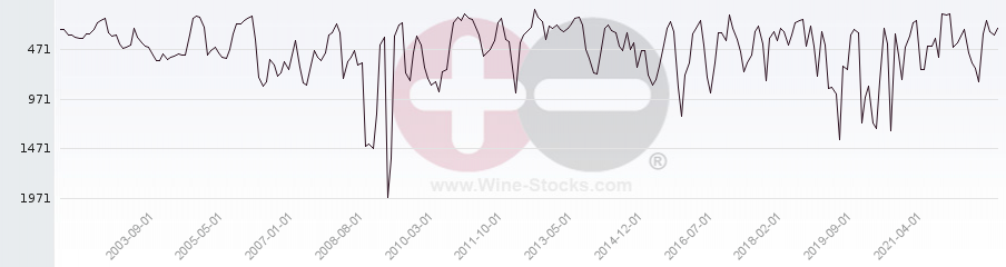 Vineyard World Ranking Chart