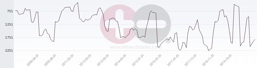 Vineyard World Ranking Chart