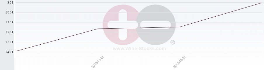 Vineyard World Ranking Chart