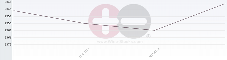 Vineyard World Ranking Chart