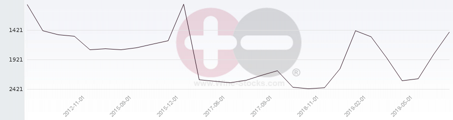 Vineyard World Ranking Chart