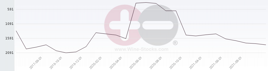 Vineyard World Ranking Chart