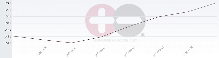 Vineyard World Ranking Chart