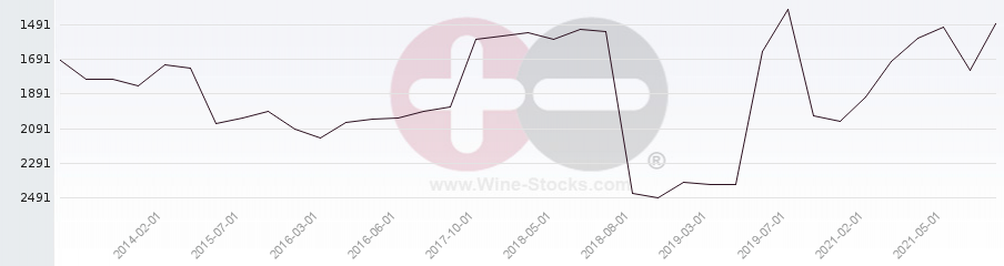 Vineyard World Ranking Chart