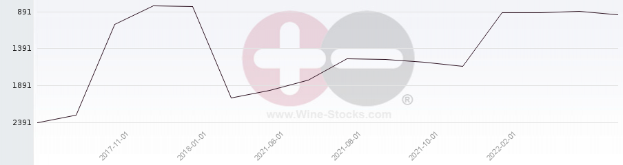 Vineyard World Ranking Chart