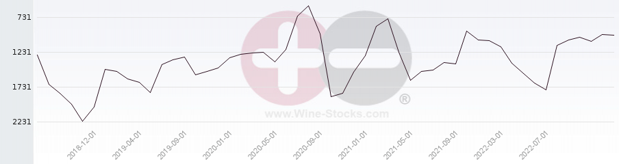 Vineyard World Ranking Chart