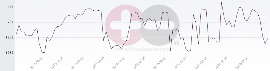 Vineyard World Ranking Chart