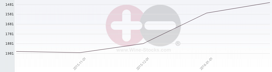 Vineyard World Ranking Chart