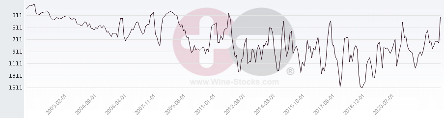 Vineyard World Ranking Chart