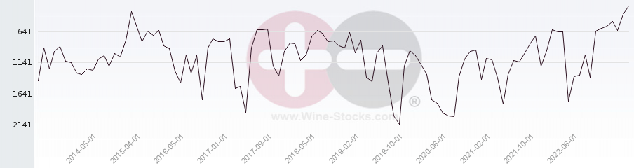 Vineyard World Ranking Chart