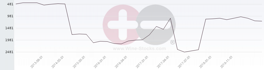 Vineyard World Ranking Chart