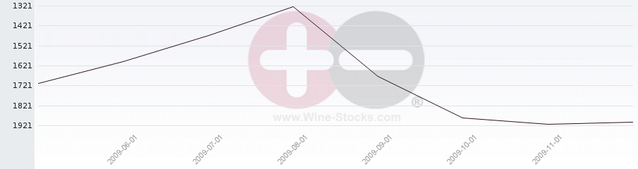Vineyard World Ranking Chart