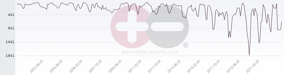 Vineyard World Ranking Chart