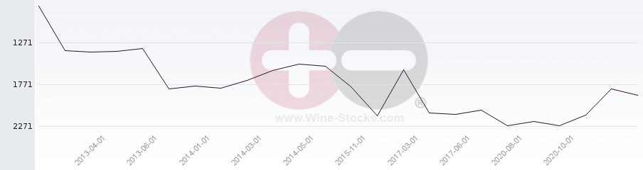 Vineyard World Ranking Chart