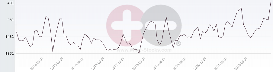 Vineyard World Ranking Chart