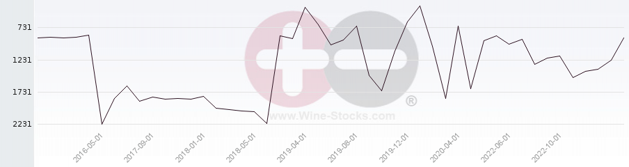 Vineyard World Ranking Chart