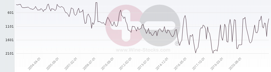Vineyard World Ranking Chart