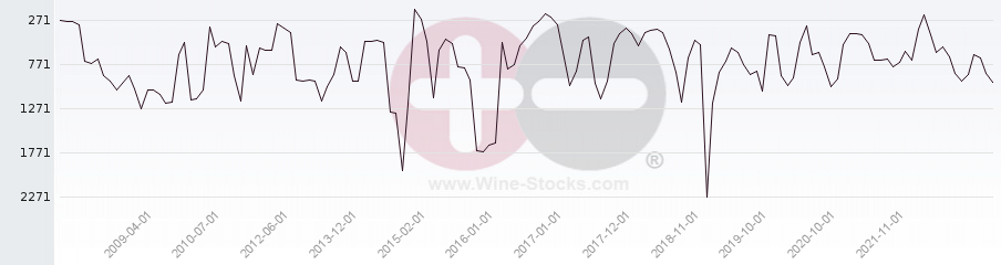 Vineyard World Ranking Chart