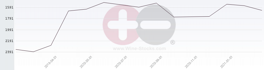 Vineyard World Ranking Chart
