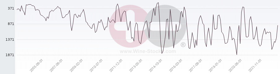 Vineyard World Ranking Chart