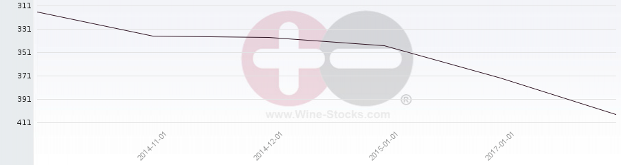 Vineyard World Ranking Chart