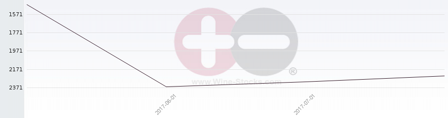 Vineyard World Ranking Chart