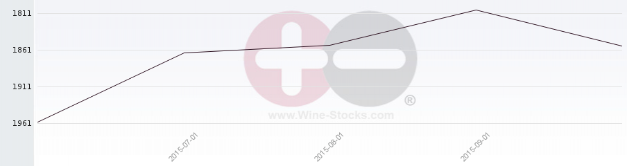 Vineyard World Ranking Chart