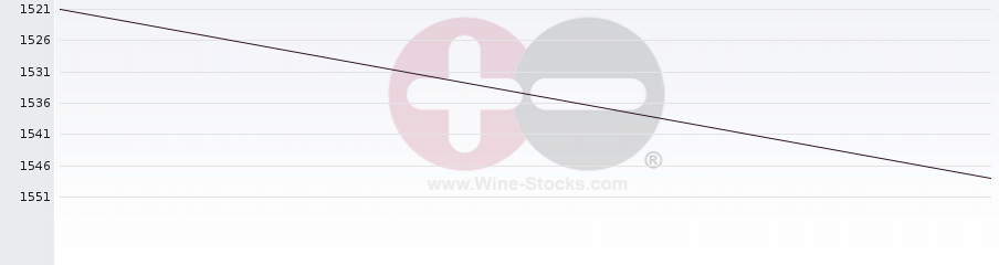 Vineyard World Ranking Chart