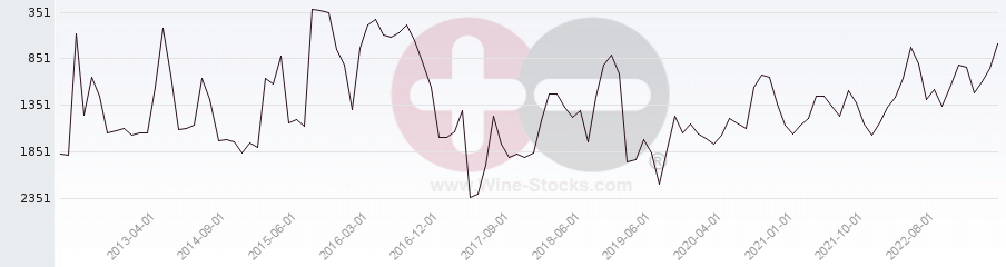 Vineyard World Ranking Chart