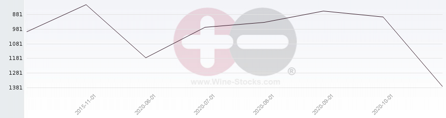Vineyard World Ranking Chart
