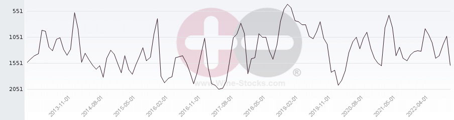 Vineyard World Ranking Chart