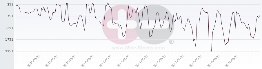 Vineyard World Ranking Chart