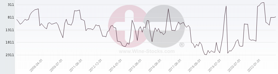 Vineyard World Ranking Chart