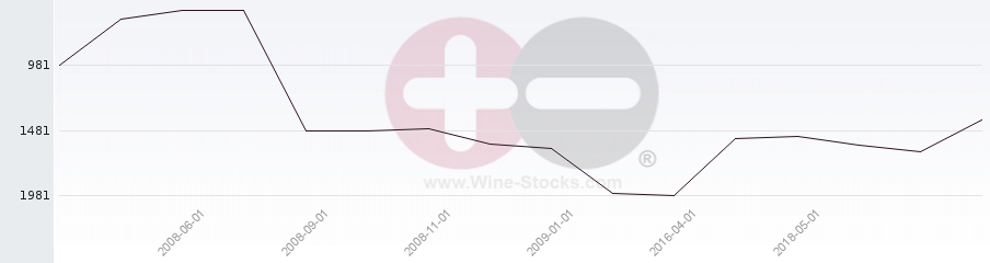 Vineyard World Ranking Chart