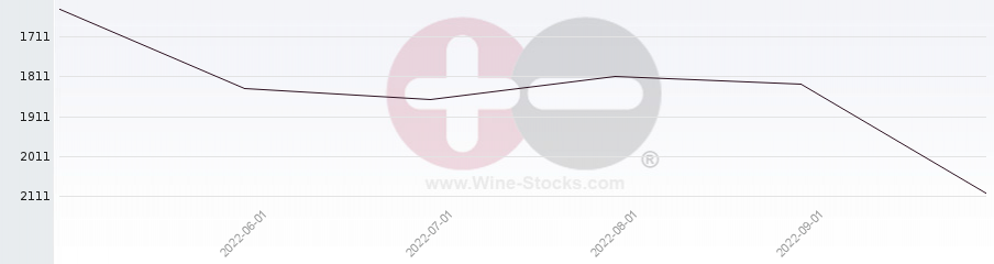 Vineyard World Ranking Chart
