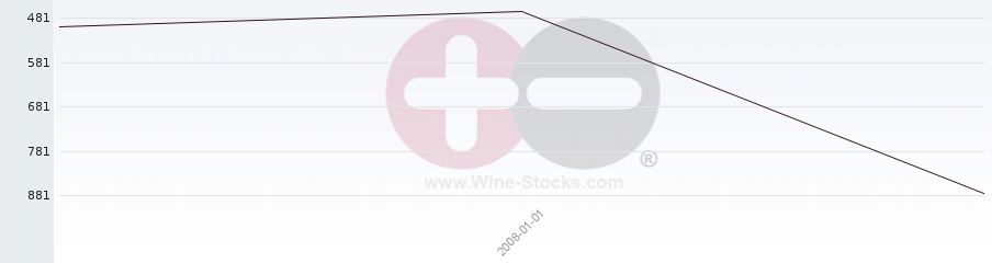 Vineyard World Ranking Chart